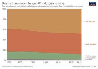 Cancer-deaths-by-age.png