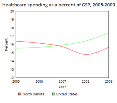 North Dakota healthcare spending GSP.png