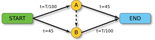 Braess paradox road example.svg