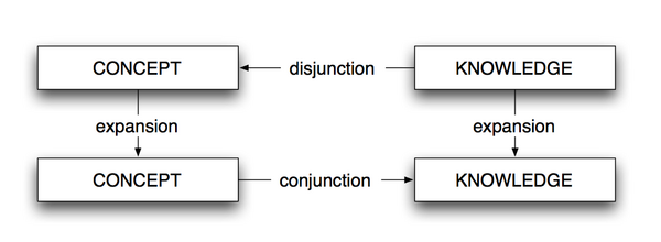 The C-K Design Square