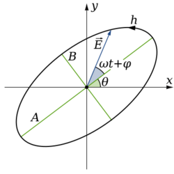 Polarisation ellipse.svg