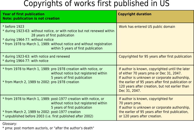 Copyrights PD US table.png