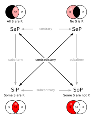 Diagram of the square of opposition