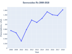 Sennosides prescriptions (US)