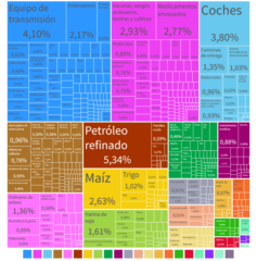 Importaciones de la República de Colombia en términos de porcentaje.[275]