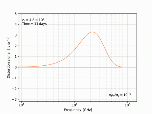 Movie showing how a smooth almost-inverse parabolic shape at very early redshifts bigger than 1 million compare to a distortion with a unique bumpy shape known as a mu distortion as redshifts get lower, until a redshift of 10 thousand, where this spline gets much sharper and we call this a y distortion. Over time, this shape becomes more pronounced as the energy injection epoch changes from early times to late times in the Universe's growth