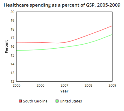 South Carolina healthcare spending GSP.png