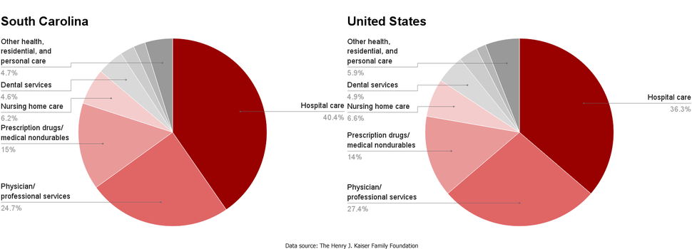 SC-US healthcare spending by service.png