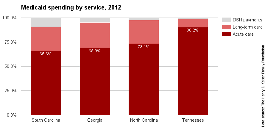 SC Medicaid spending by service 2012.png