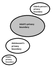 Boundaries in a Life Span.png