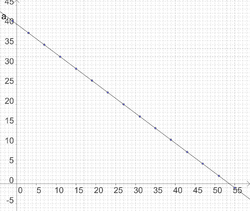 "A diagonal line running from the upper left corner to the lower right. Fifteen circles are spaced at regular intervals along the line. Perpendicular x-y coordinate axes have their origin in the lower left corner; the line crossed the y-axis at the upper left and crosse the x-axis at the lower right."