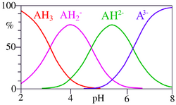 This image plots the relative percentages of the protonation species of citric acid as a function of p H. Citric acid has three ionisable hydrogen atoms and thus three p K A values. Below the lowest p K A, the triply protonated species prevails; between the lowest and middle p K A, the doubly protonated form prevails; between the middle and highest p K A, the singly protonated form prevails; and above the highest p K A, the unprotonated form of citric acid is predominant.