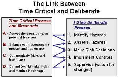 Link between deliberate and time critical ORM process