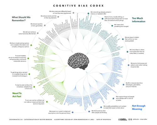 The Cognitive Bias Codex - 180+ biases, designed by John Manoogian III (jm3).png