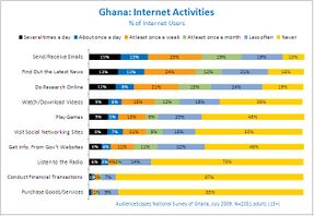 Ghana internet surfing activities.