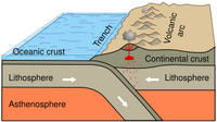 Graphical representation of a subduction zone
