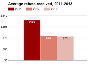 Pennsylvania average rebate 2011-2013.png