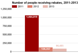 Pennsylvania number receiving rebates 2011-2013.png