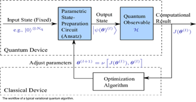 The workflow of a typical variational quantum algorithm