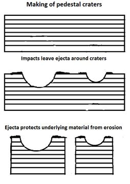 Pedestal craters form when the ejecta from impacts protect the underlying material from erosion. As a result of this process, craters appear perched above their surroundings.