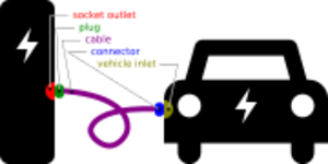 A schematic diagram that defines the connection between the charging station (electric vehicle supply equipment) and the electric vehicle. Presented in silhouette format, with colors to distinguish between the five defined terms.
