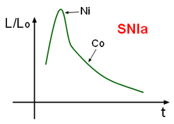 The radioactive decays of nickel-56 and cobalt-56 that produce a supernova visible light curve