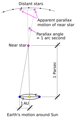 Stellarparallax parsec1.svg