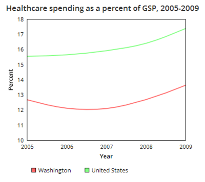Washington healthcare spending GSP.png