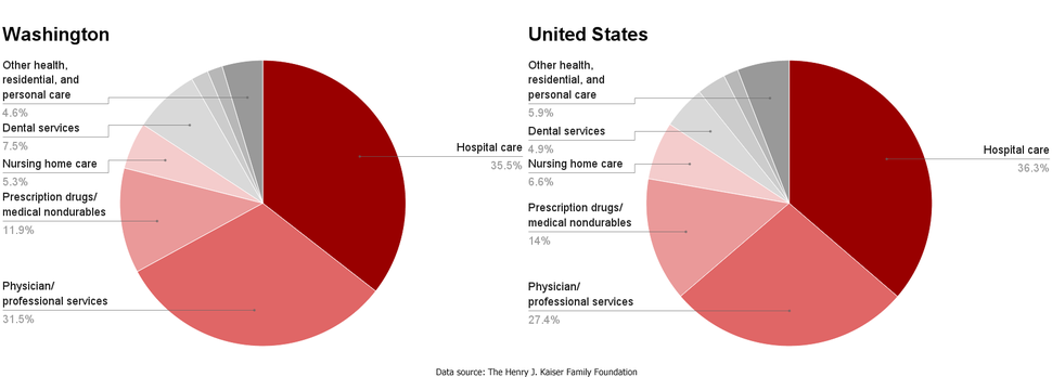 WA-US healthcare spending by service.png