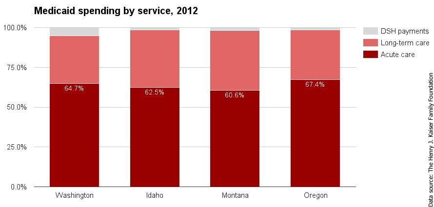 WA Medicaid spending by service 2012.png