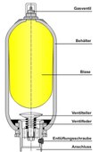 Bladder accumulator