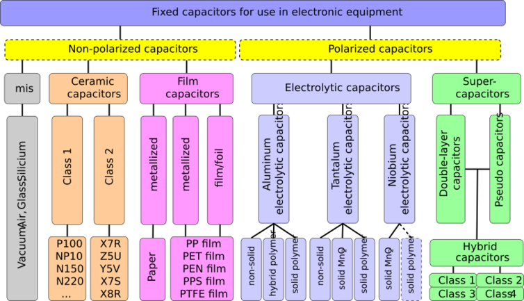 Overview over the most commonly used fixed capacitors in electronic equipment