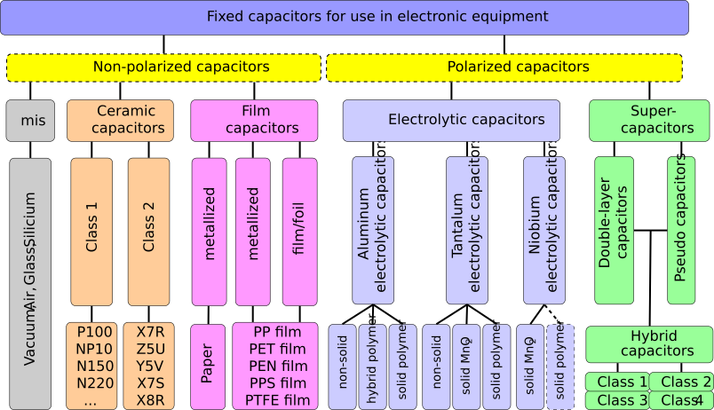 Overview over the most commonly used fixed capacitors in electronic equipment