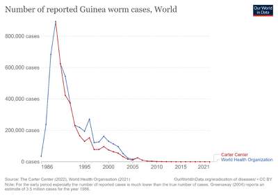 Global-number-of-reported-guinea-worm-cases.png