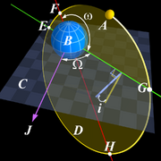Angular parameters of an elliptical orbit