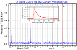 DGCVnLightCurve.png