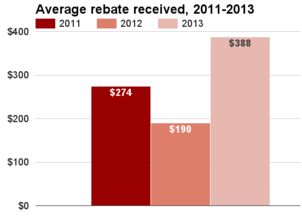 Alaska average rebate 2011-2013.png