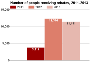 Alaska number receiving rebates 2011-2013.png