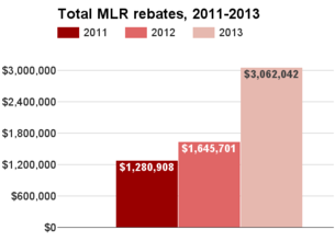 Alaska total MLR rebates 2011-2013.png