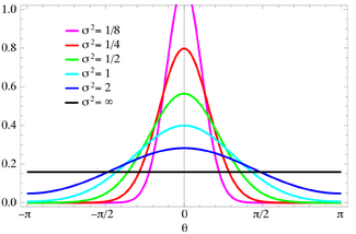 Plot of the von Mises PMF