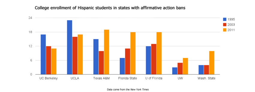 HispanicCollegeEnrollmentInStatesWithAABan.png