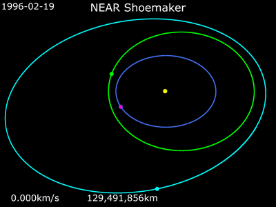 Animation of NEAR Shoemaker's trajectory from February 19, 1996, to February 12, 2001   NEAR Shoemaker   Eros   Earth   Mathilde   Sun