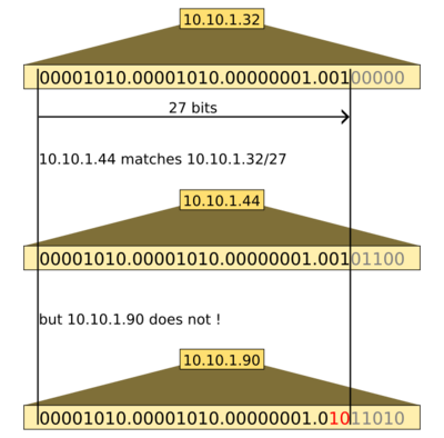 IP Address Match.svg