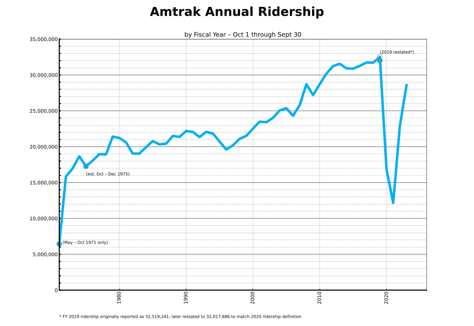Annual Amtrak Ridership Graph thru FY2012.svg