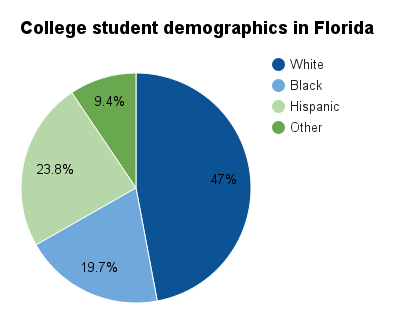 Florida college student demographics.png