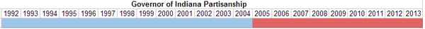 Governor of Indiana Partisanship.PNG