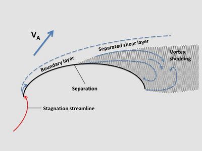 Spinnaker cross-section trimmed for a broad reach showing transition from boundary layer to separated flow where vortex shedding commences.