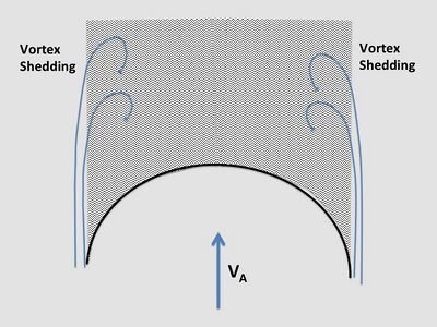Symmetric spinnaker cross-section with following apparent wind, showing vortex shedding.