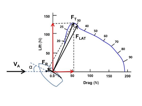 Close-hauled: The lateral force is highest and driving force is lowest close to the wind.