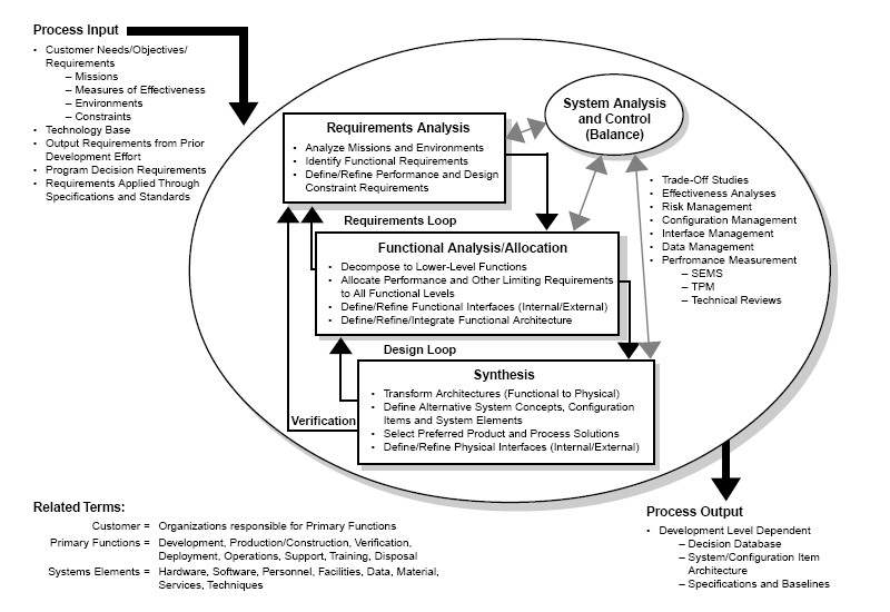 Systems Engineering Process.jpg